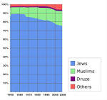 Jewish immigration to Israel has increased in one year by 13%
