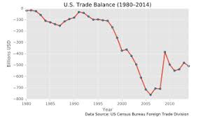 USA and China have agreed to equalize the balance of trade