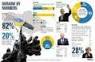 VTSIOM: the overwhelming majority of Russian citizens believe that Ukraine lost from Maidan

