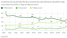Gallup: the standard of living in Ukraine record fell over the last 9 years
