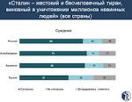 Poll: 74% of Russian citizens are in favour of freezing the conflict in Donbas
