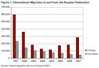 The US has not seen a flow of immigrants from Ukraine to the Russian Federation
